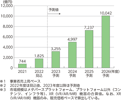 （出典）株式会社矢野経済研究所「メタバースの国内市場動向調査」